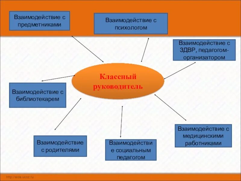 Схема взаимодействия классного руководителя с сотрудниками школы. Взаимодействие классного руководителя с соц педагогом. Роль классного руководителя. Схема работы классного руководителя. Функции класса в школе