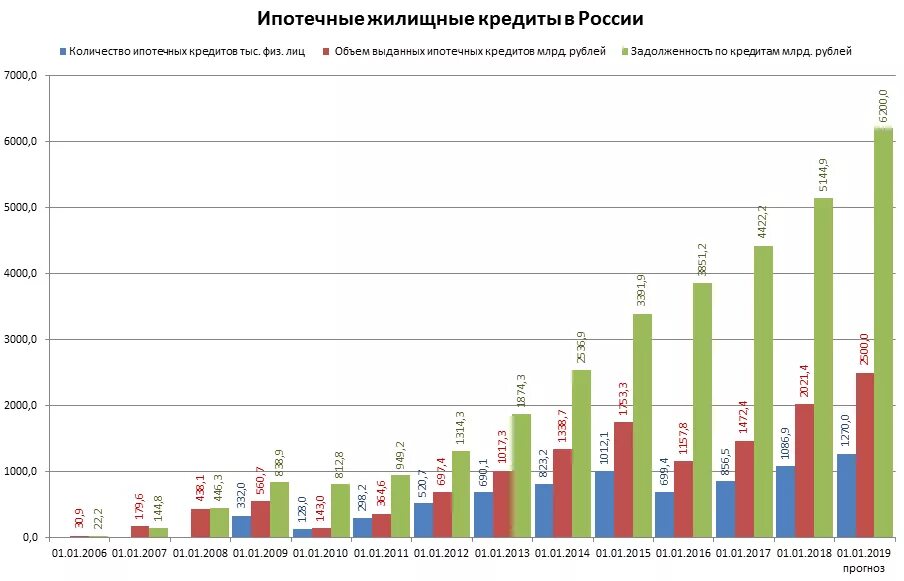 Выдача кредитов рф. График ипотечного кредитования в России 2020. Объем выданных ипотечных кредитов по годам. Статистика ипотечного кредитования в России 2020. Объем выданных ипотечных кредитов в России по годам.