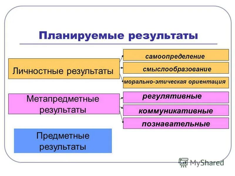 личностные планируемые результаты. личностные результаты фгос. познавательные планируемые результаты. личностные результаты это определение. личностные результаты включают в себя.