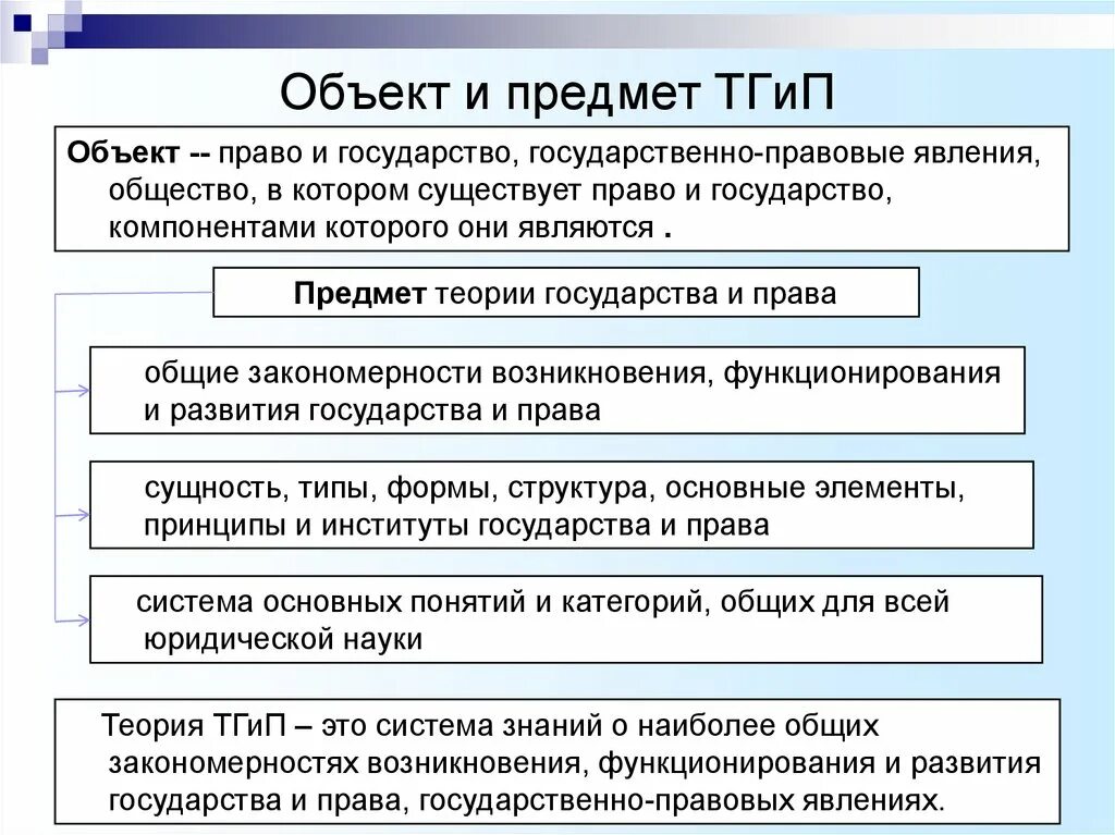 Государство и право современные теории. Предмет ТГП.