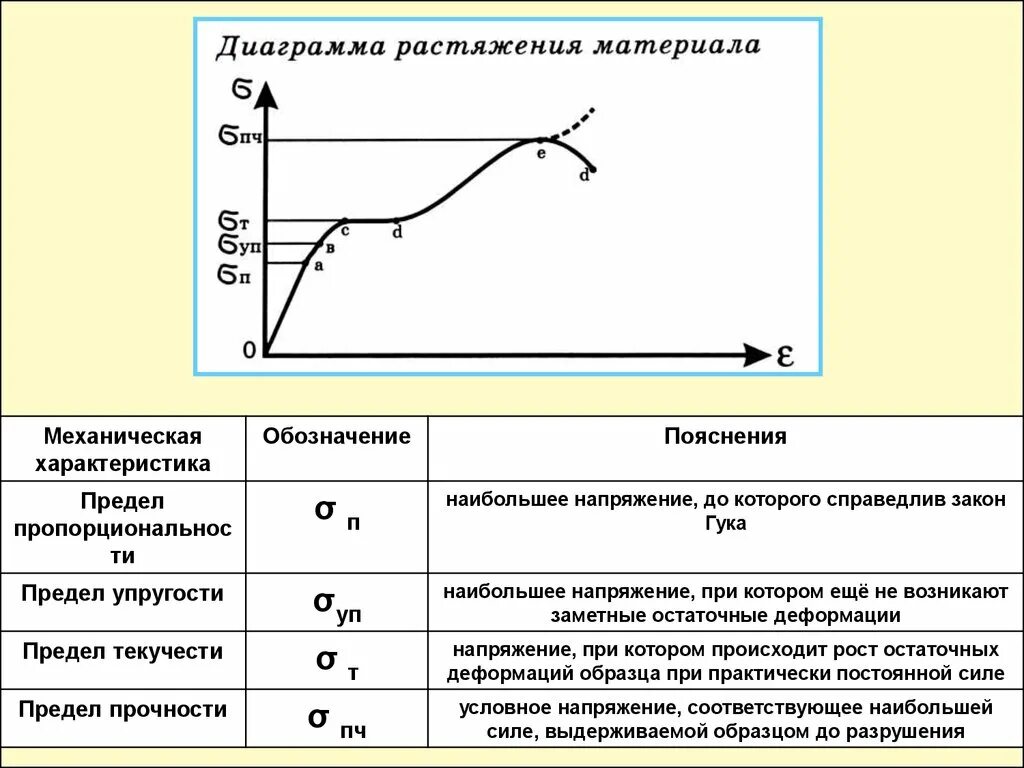 Физика механические свойства. Диаграмма растяжения твердого тела. Механические свойства твердых тел графики. Диаграмма растяжения резиновой нити. Диаграмма растяжения упруго пластического материала.