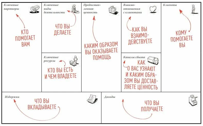 Блоки модели а остервальдера