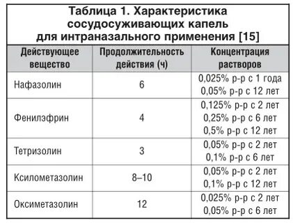Оксиметазолин и ксилометазолин в чем отличие