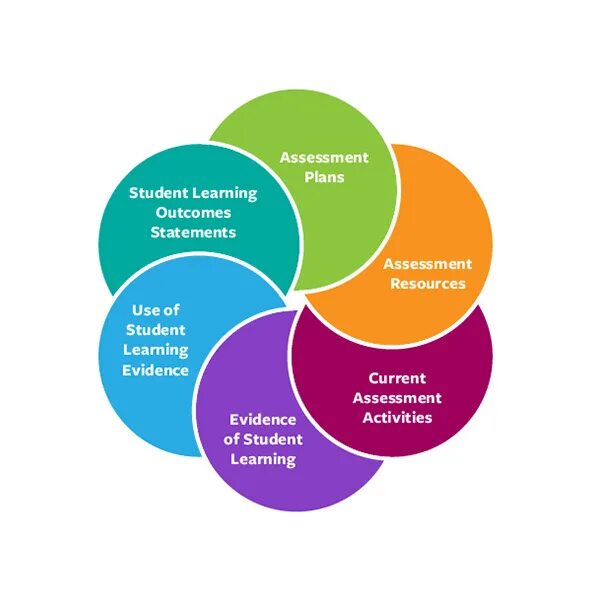 Learning assessment