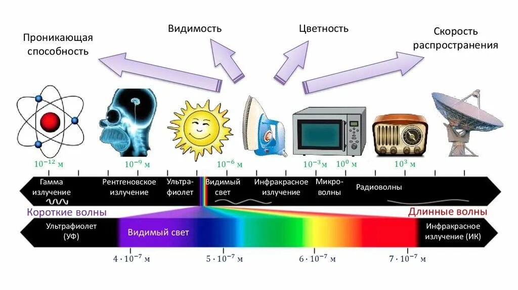 Электромагнитное излучение гамма излучение. Диапазон излучений электромагнитного поля бытовых приборов. Эми электромагнитное излучение. Влияние магнитного поля на электромагнитное излучение. Источники видимых электромагнитных волн