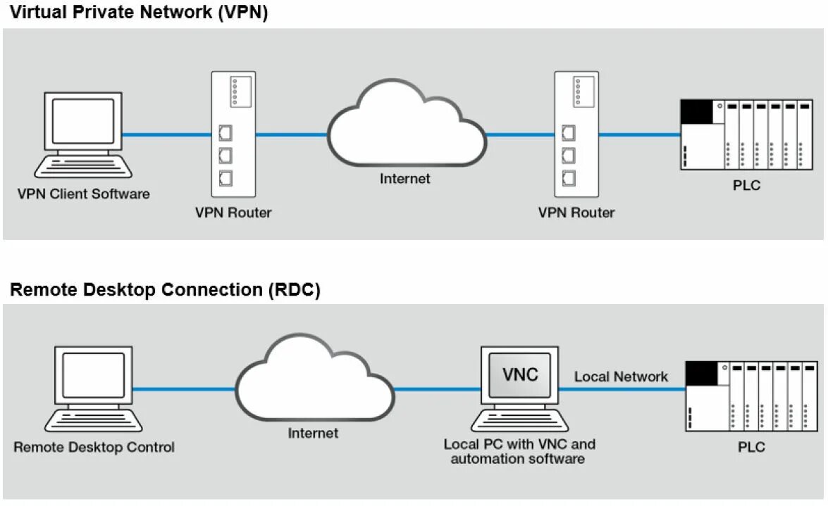 Vpn e. VPN. VPN сеть. VPN схема. VPN соединение.