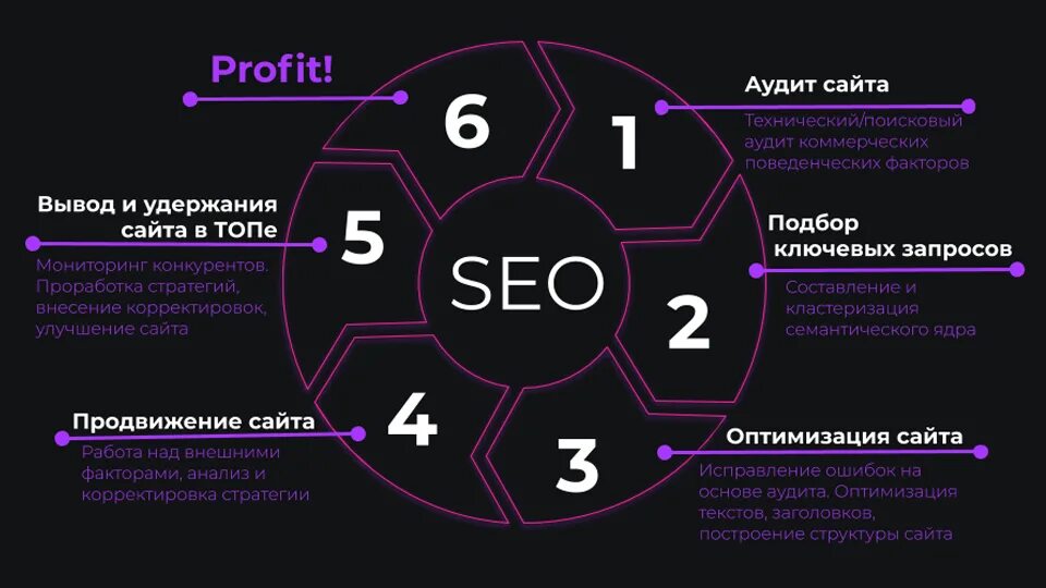 Продвижение с гарантией результата. SEO продвижение. SEO оптимизация. Этапы оптимизации сайта. План продвижения сайта.