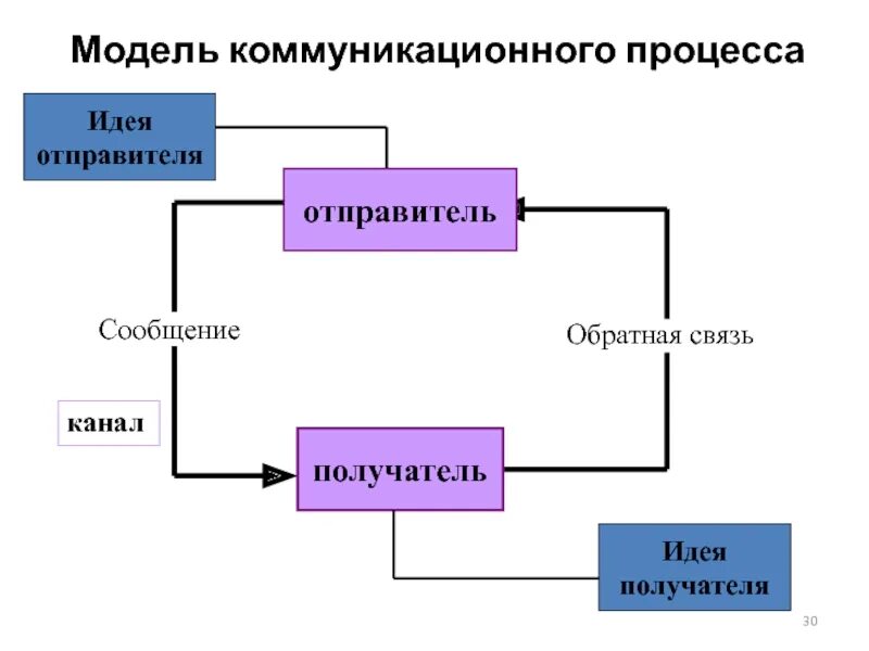 Схема процесса коммуникации менеджмент. Основные элементы коммуникационного процесса схема. Схема коммуникативного процесса менеджмента. Схема элементов процессов коммуникации.