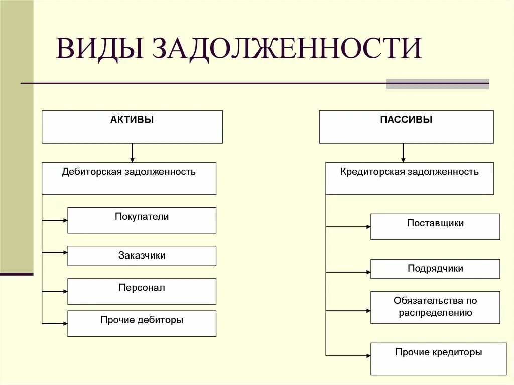 Классификация долгов. Кредиторская задолженность схема. Классификация дебиторской задолженности. Классификация кредиторской задолженности. Классификация дебиторской задолженности в бухгалтерском учете.