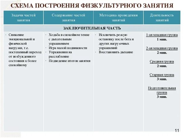 Схема построения физкультурного занятия. Схема физкультурного занятия в ДОУ. Структура занятия по физкультуре в детском саду. Основные части физкультурного занятия в ДОУ. Сколько длится занятие в старшей группе