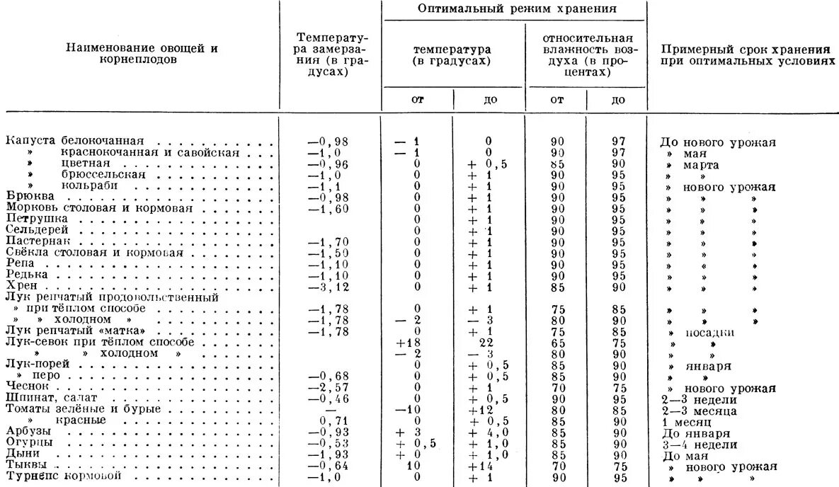 Хранение овощей нормы. Температурная норма для хранения овощей. Температурные условия хранения овощей. Условия хранения овощей влажность.
