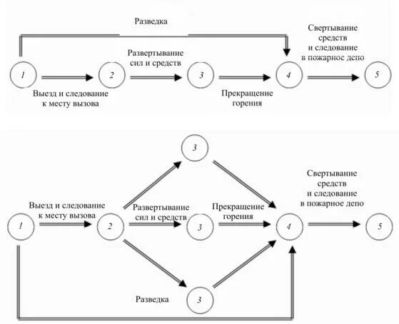 Развертывание сил охраны. Развертывание сил и средств. Этапы развертывания. Этапы боевого развертывания пожарные. Понятие о развёртывании сил и средств подразделений на пожаре. Этапы боевого развертывания пожарной техники.