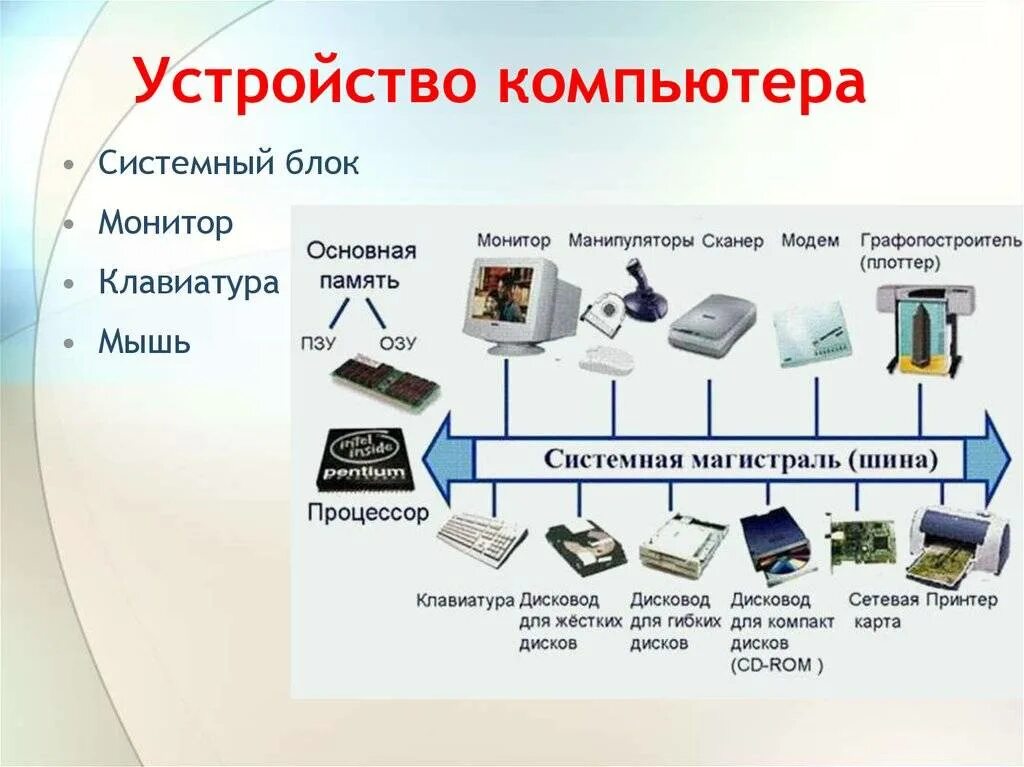 Сообщение на основе информации. Компьютерные устройства. Основные устройства компьютера. Схема устройства компьютера. Персональный компьютер устройство ПК.