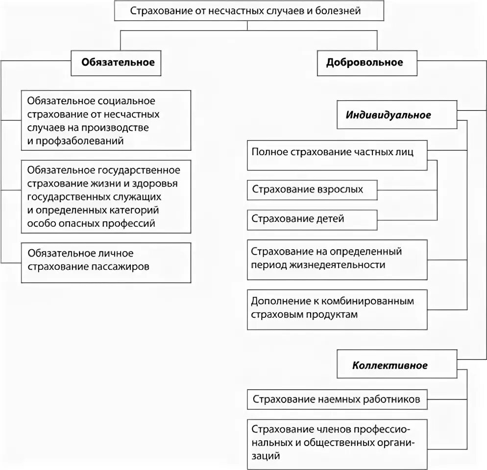 Виды и формы страхования от несчастных случаев. Классификация форм и видов страхования от несчастных случаев. Классификация форм и видов страхования от несчастных случаев схема. Виды страхования схема добровольное. Класс страхования от несчастных случаев