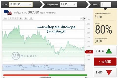 Время бинарных опционов