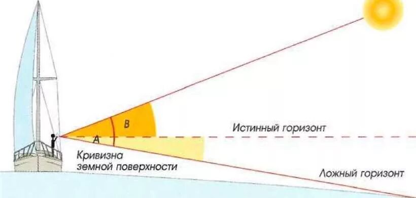 Сколько виден горизонт. Истинный Горизонт. Дальность горизонта. Линия горизонта дальность. Кривизна горизонта земли.