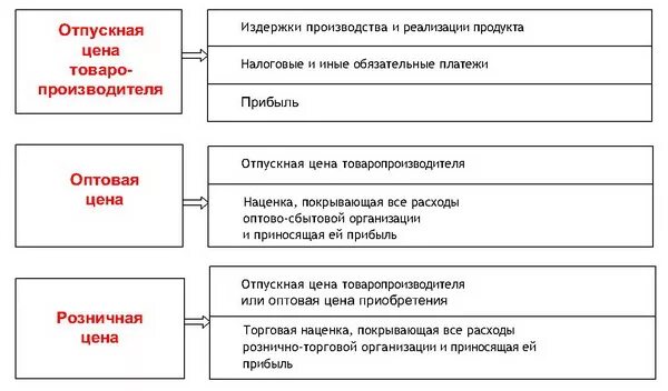 Оптовая цена производителя это. Отпускная цена предприятия. Виды розничных цен. Отпускная цена предприятия включает. Оптовая Отпускная цена предприятия.