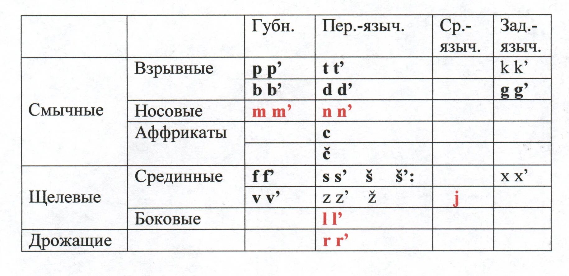 Смычные и щелевые согласные в английском языке. Французский язык гласные таблица. Система гласных фонем английского языка таблица. Классификация английских согласных звуков. Глухие щелевые согласные