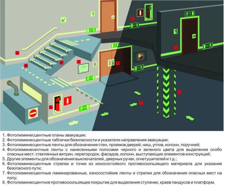 Требования к опасным зонам. Аварийное эвакуационное освещение пожарные нормы. Нормы размещения эвакуационных знаков пожарной безопасности. Фотолюминесцентные эвакуационные системы. Эвакуационные пути и выходы.