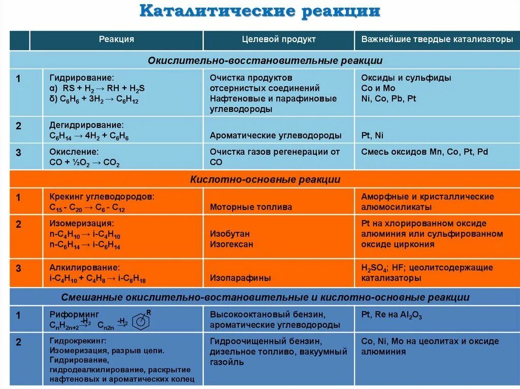 Каталитические реакции егэ. Катализаторы в химии таблица. катализаторы в химии примеры. примеры катализаторов. катализаторы в органической химии таблица егэ.