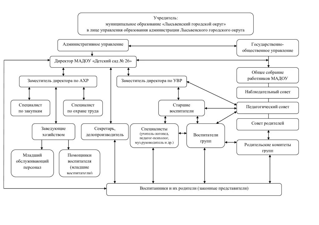 Органы управления образованием схема. Органы управления образованием в РФ схема. Организационная структура МАДОУ. Структура органов управления образованием в РФ схема. Структура оо