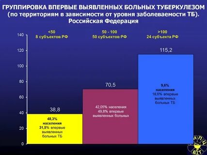 Какая заболеваемость туберкулезом
