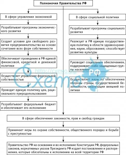 Основные полномочия власти рф. Схема полномочия правительства РФ по Конституции. Полномочия правительства РФ по Конституции таблица. Полномочия правительства РФ по Конституции кратко таблица. Правительство РФ схема по Конституции РФ.