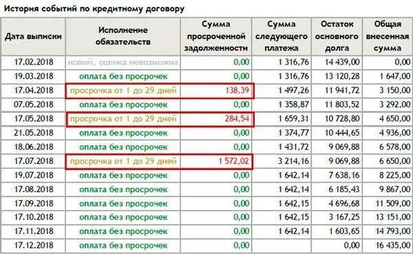 Что будет если просрочить кредит на 1 день. Просрочка 1 день по кредиту кредитная история. Количество просрочек по кредитам. Что будет если просрочить платеж по кредиту. Кредит платить день в день