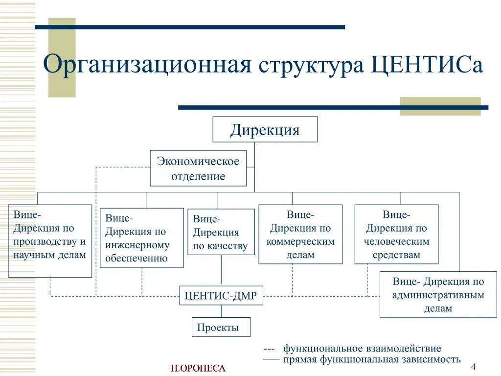 Организационная дирекция