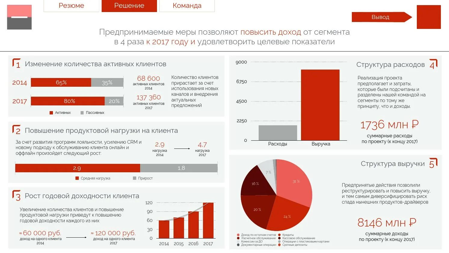 Доходность клиента. Рейтинг Росбанка. Росбанк финансовые показатели рейтинг. Рейтинг Росбанка 2020. Финансовые показатели Росбанка 2020.