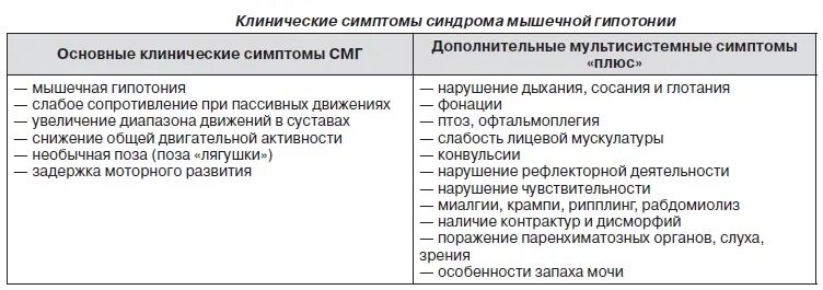 Гипотония у новорожденного. Мышечная гипотония симптомы. Синдром мышечной гипотонии симптомы. Мышечный гипотонус симптом. Диффузная мышечная гипотония.