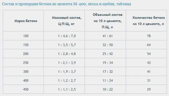 Марка бетона из цемента м500. Состав бетона марки м200. Пропорции раствора бетона марки 300. Пропорции составляющих бетона марки 200. Сколько нужно щебня на 1 куб