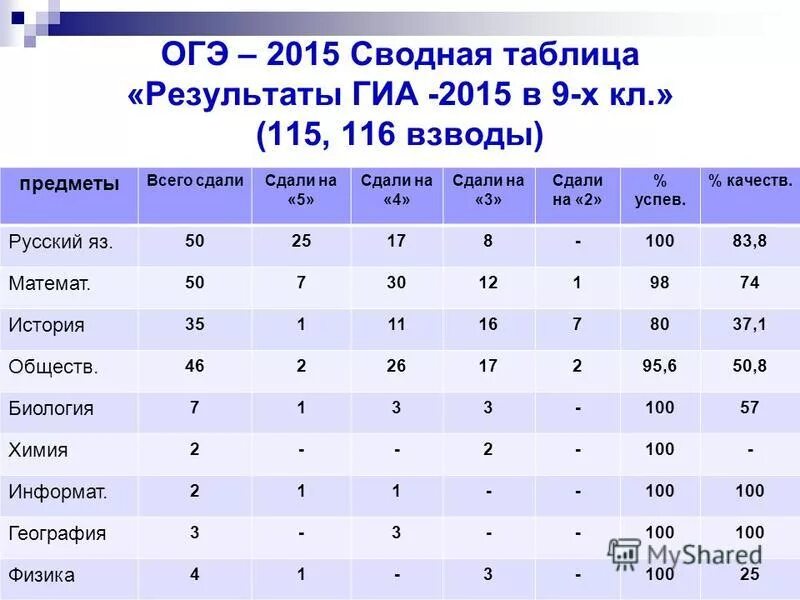 результаты гиа самарская область. результаты гиа самарская область. результаты гиа самарская область. результаты гиа самарская область. гиа 2012 год.