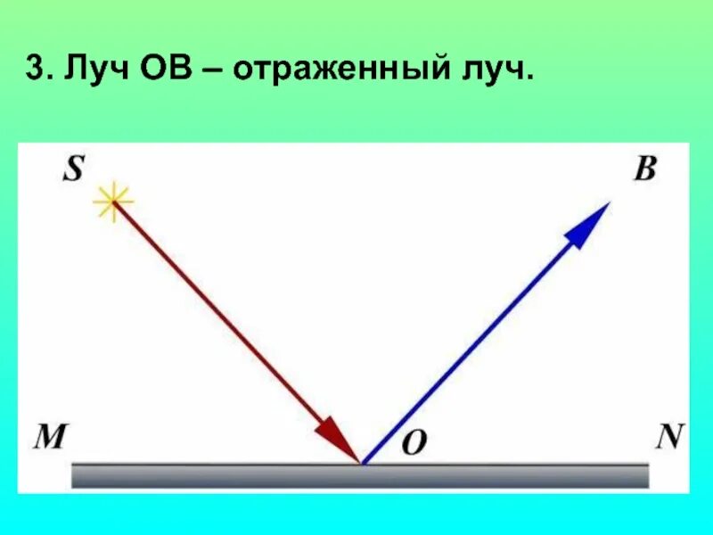 Падающий и отраженный луч света рисунок