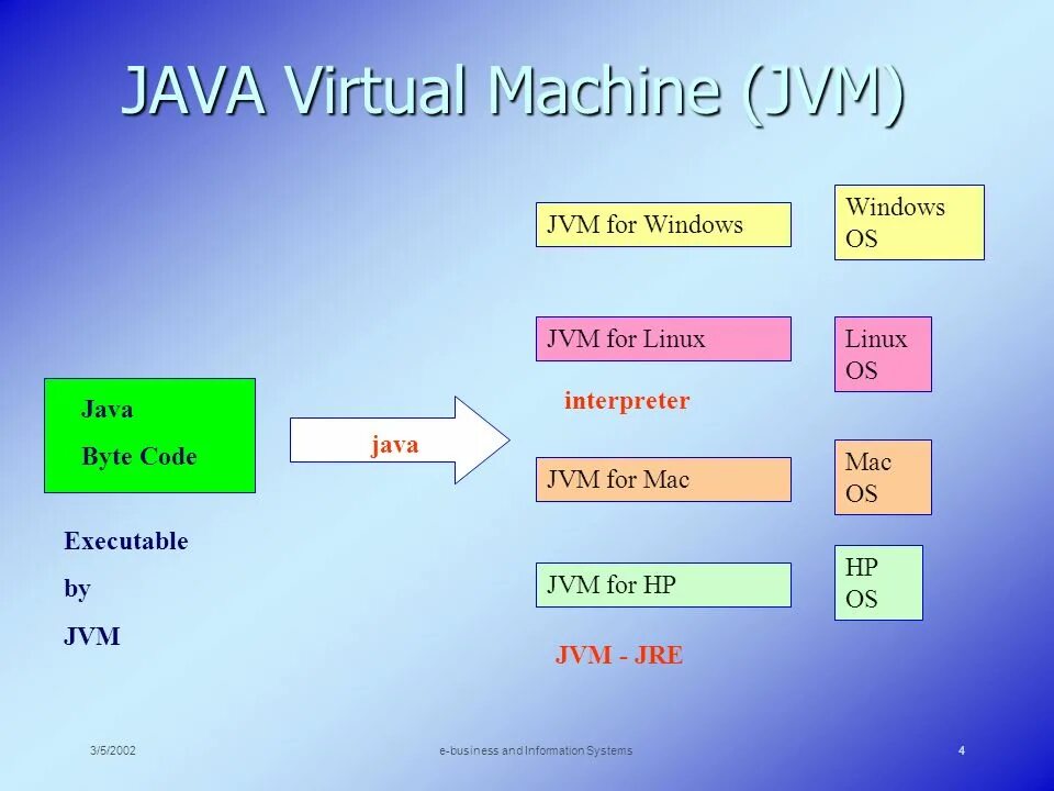 Виртуальная машина java. JVM. JVM java. Особенности JVM. Виртуальная java