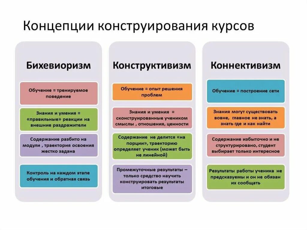 Бихевиористическая теория в педагогике. Теории обучения бихевиоризм. Бихевиоризм, когнитивизм, конструктивизм. Психологический подход бихевиоризм. Методики изучения поведения