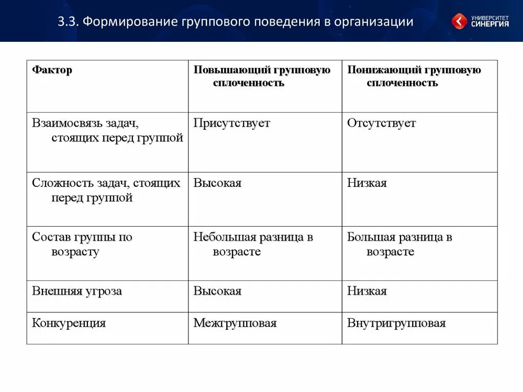 Формирование группового поведения в организации. Формирование организационного поведения в организации. Виды группового поведения. Критерии группового поведения. Модель поведения компании