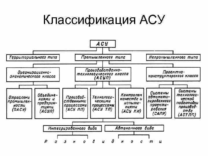 АСУ классификация автоматизированных систем. Древовидная структурная схема классификации АСУ. Классификация АСУ по их функциональной принадлежности. Классификационные признаки АСУ ТП.