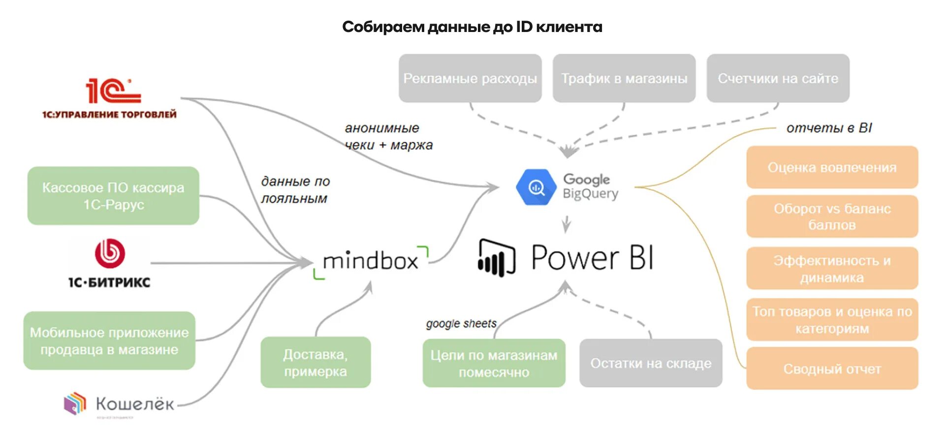 Mind box. Архитектура данных. Mindbox CDP. LTV клиента схема. Mindbox сегментация.