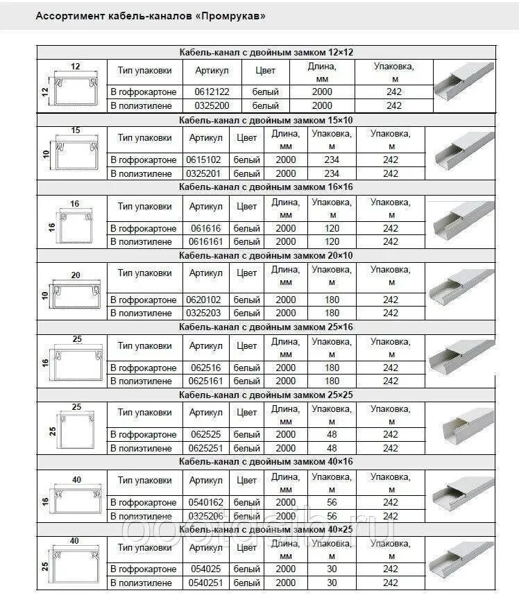 Кабель каналы типы. Таблица соответствия кабеля и кабель канала. Кабель-канал Размеры таблица. Размеры кабель каналов для электрических кабелей. Размер кабель канала для провода 3х2.5.