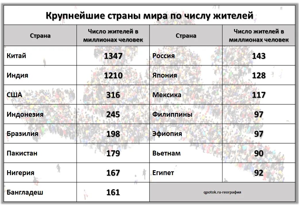 Где больше население китай или индия. Численность армии Китая. Численность населения России и Китая на 2022. Количество населения в Индии и Китае. Численность китайцев в мире на 2022.