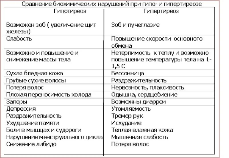 Диф диагностика заболеваний щитовидной железы таблица. Дифференциальная диагностика гипотиреоза и тиреотоксикоза таблица. Гипертиреоз и гипотиреоз сравнительная таблица. Дифференциальная диагностика гипотиреоза и гипертиреоза таблица.