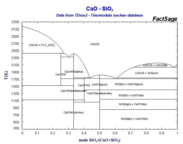 Диаграмма Феннера. Диаграмма состояния zro2 sio2. Схема полиморфных превращений кремнезема по Феннеру. Диаграмма состояния zro2-cao. Cuo cao sio2 4