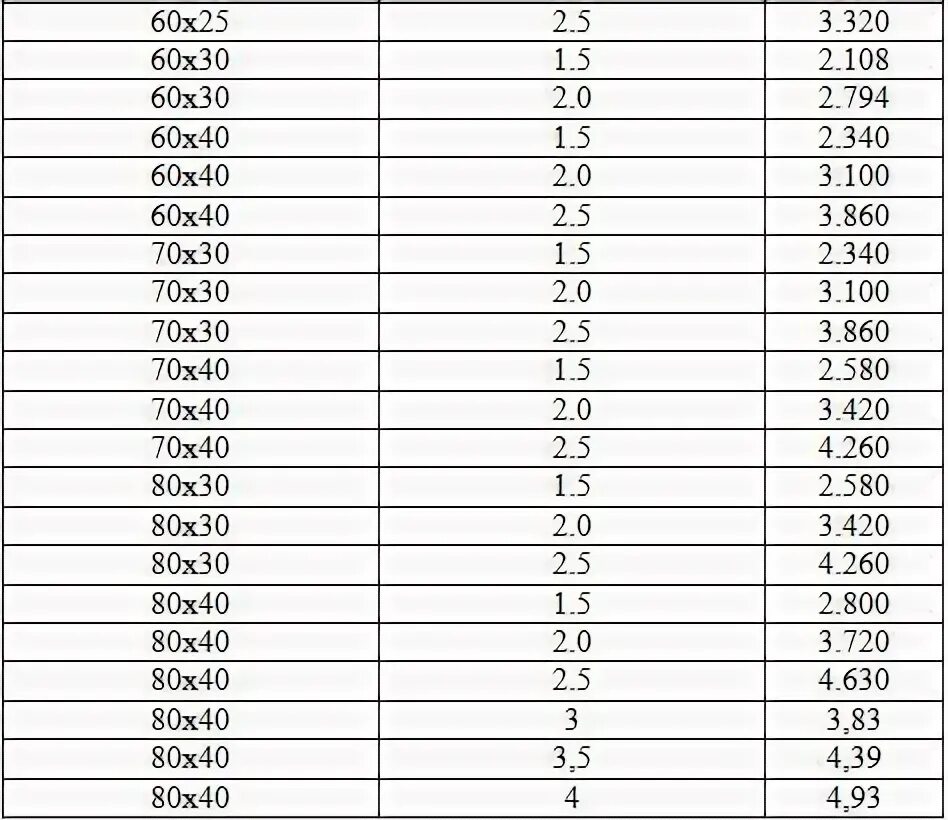 Вес трубы 30х30х2. Вес профильной трубы 60х60. Труба профильная 80х80х4 вес 1 метра. Труба профильная 80 80 4 вес 1 метра. Труба профильная 80х80 4 вес 1 метра.