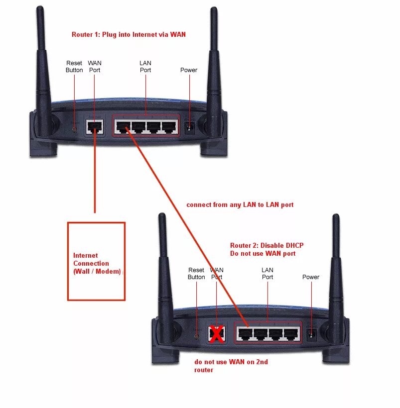 Можно ли роутер. ADSL роутер с WIFI подключить. ДСЛ модем для подключения к роутеру. Порт Wan на роутере что это. Роутер с несколькими Wan портами.