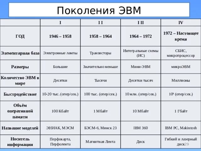 Годы применения 1 поколения эвм таблица. Поколение ЭВМ таблица по информатике 7 класс. Элементарная база 4 поколения ЭВМ транзисторы. 4 Поколения ЭВМ таблица. Характеристика электронной лампы ЭВМ.