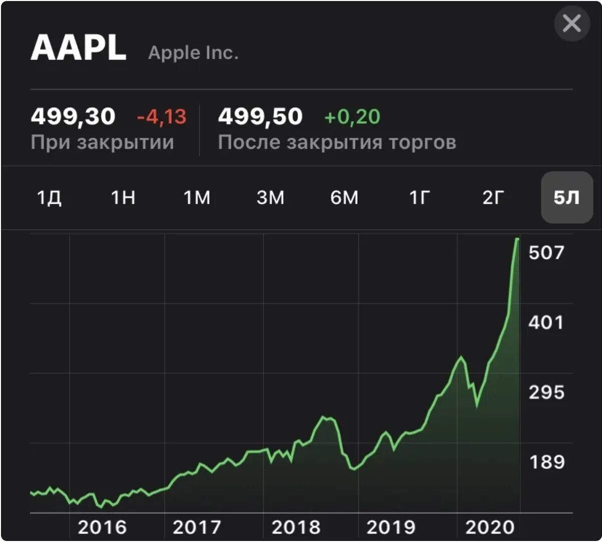 Акции Apple. График акций. Акции компании Apple. Акции Apple график.