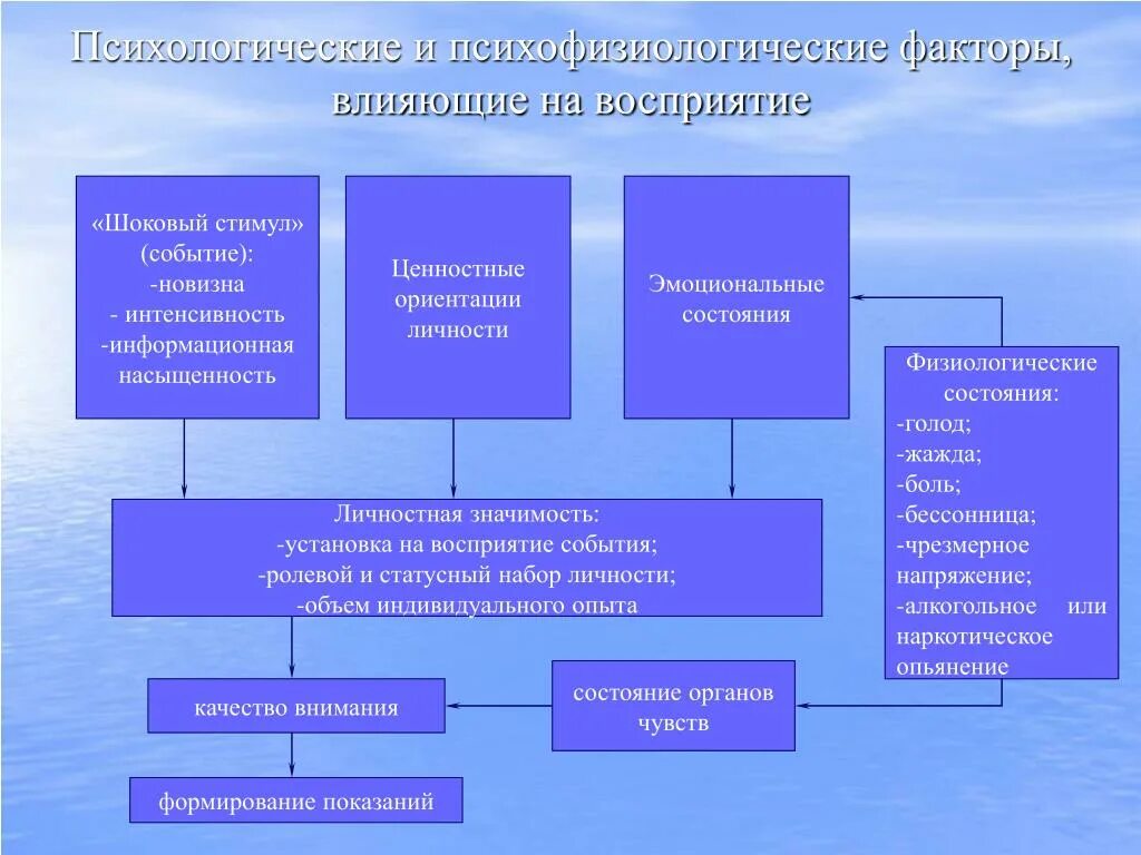 Особенности психической активности. Психологические и психофизиологические факторы.. Психологические факторы влияющие на личность. Факторы влияющие на восприятие. Факторы влияющие на процесс восприятия.