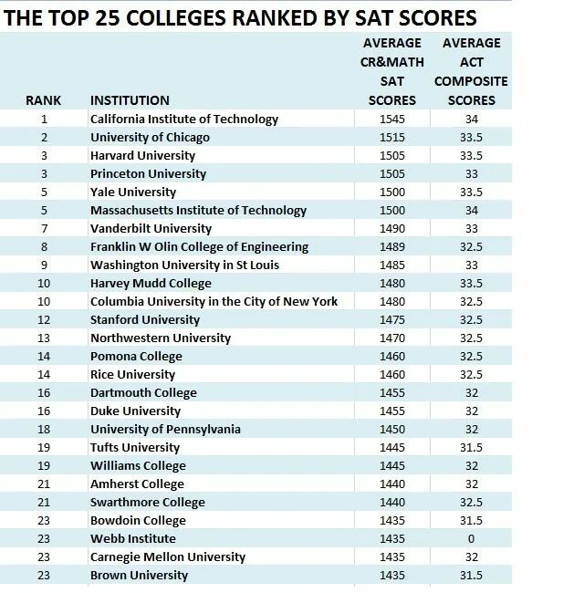 Colleges ranking. Проходные баллы sat в университеты США. Star College sat scores. Top-100 ranking Universities. Appropriate sat scores for Top Universities.