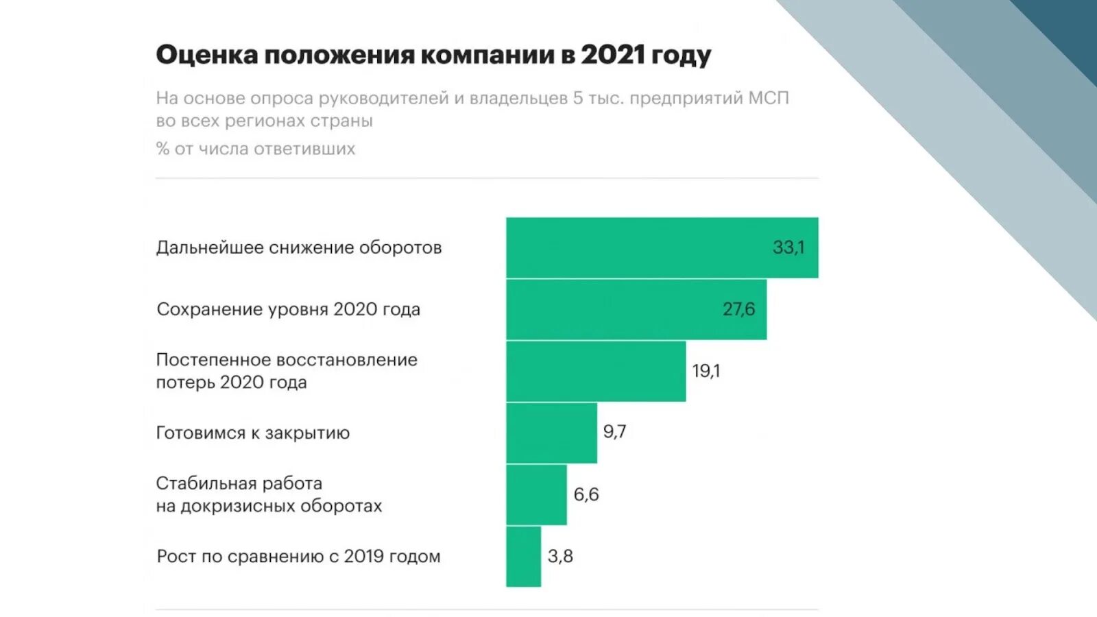 Состояние российского бизнеса. Количества предприятий малого бизнеса.